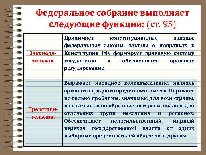 Федеральное собрание выполняет следующие функции: (ст. 95) Законодательная Представительская Принимает конституционные законы, федеральные законы,