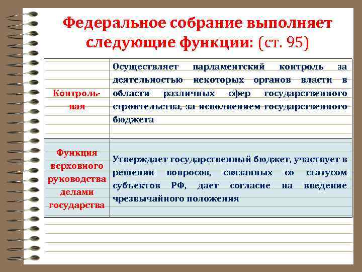 Федеральное собрание выполняет следующие функции: (ст. 95) Осуществляет парламентский контроль за деятельностью некоторых органов