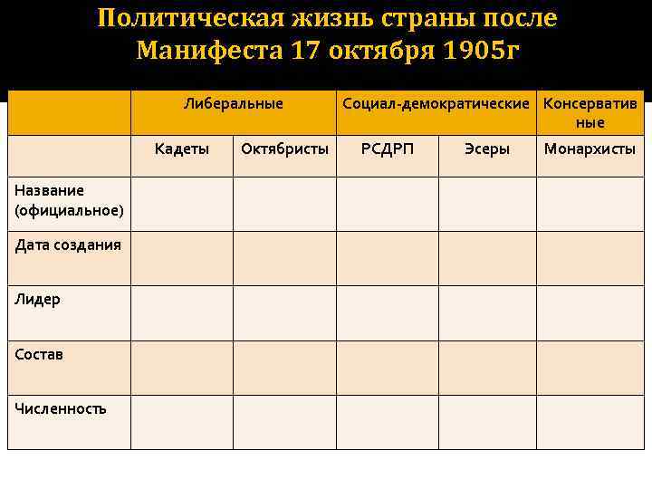 Политическая жизнь страны после Манифеста 17 октября 1905 г Либеральные Кадеты Название (официальное) Дата