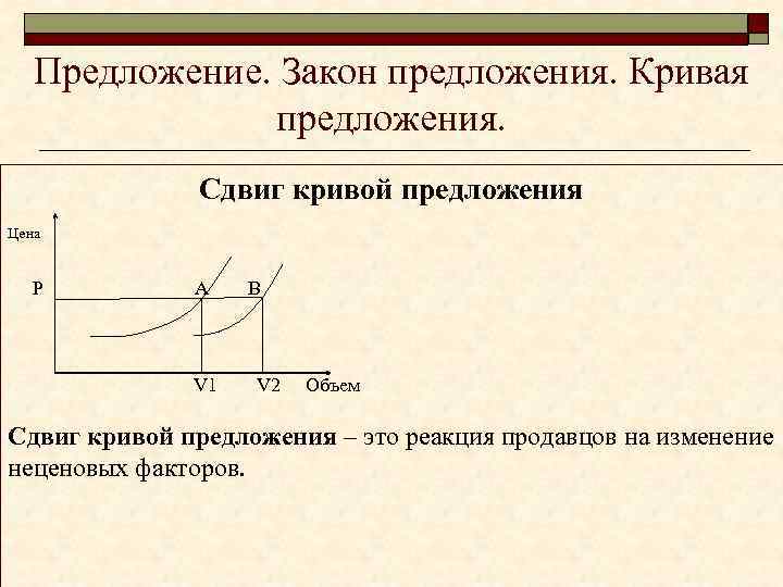 Предложение. Закон предложения. Кривая предложения. Сдвиг кривой предложения Цена P A V 1 B