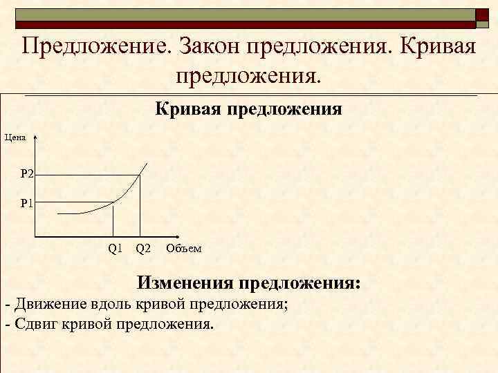 Предложение. Закон предложения. Кривая предложения Цена P 2 P 1 Q 2 Объем Изменения