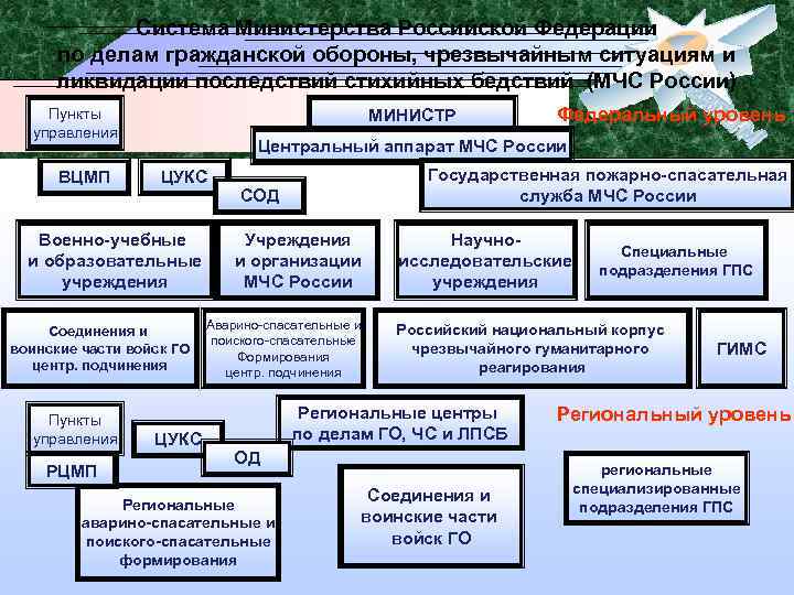 Схема министерства обороны рф