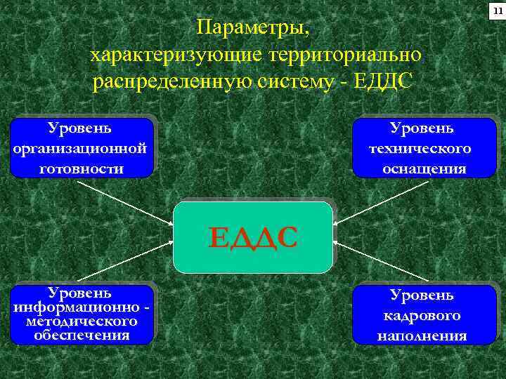 Параметры, характеризующие территориально распределенную систему - ЕДДС Уровень организационной готовности Уровень технического оснащения ЕДДС