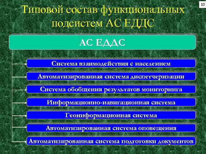 Типовой состав функциональных подсистем АС ЕДДС Система взаимодействия с населением Автоматизированная система диспетчеризации Система