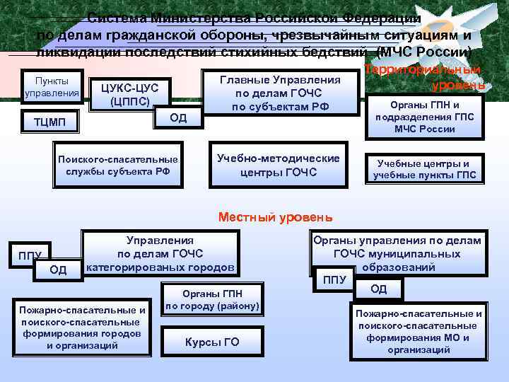 Система Министерства Российской Федерации по делам гражданской обороны, чрезвычайным ситуациям и ликвидации последствий стихийных