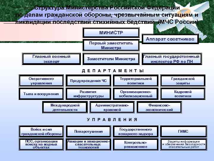 Структура Министерства Российской Федерации по делам гражданской обороны, чрезвычайным ситуациям и ликвидации последствий стихийных