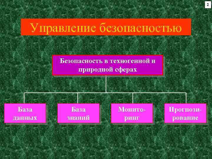 2 Управление безопасностью Безопасность в техногенной и природной сферах База данных База знаний Мониторинг