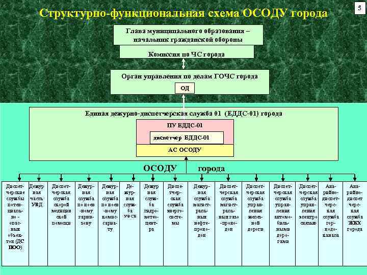Структурно-функциональная схема ОСОДУ города 5 Глава муниципального образования – начальник гражданской обороны Комиссия по