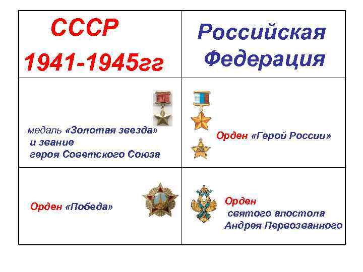 СССР 1941 -1945 гг медаль «Золотая звезда» и звание героя Советского Союза Орден «Победа»