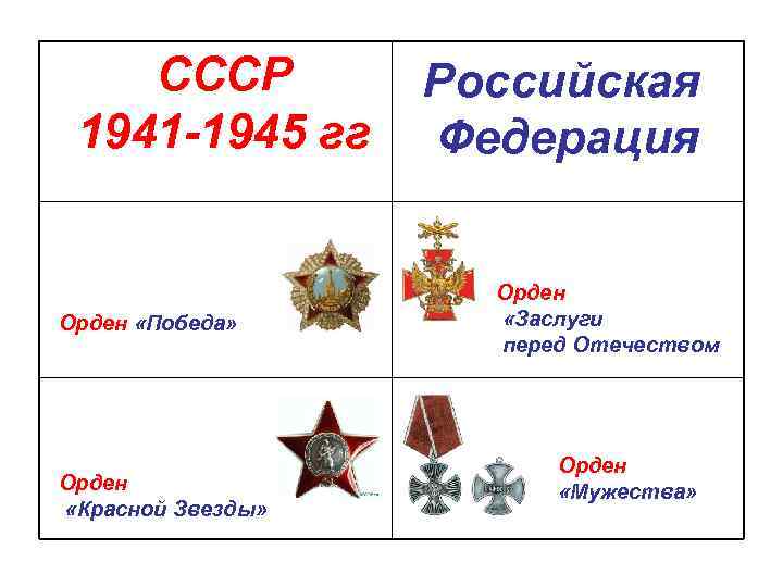 СССР 1941 -1945 гг Орден «Победа» Орден «Красной Звезды» Российская Федерация Орден «Заслуги перед