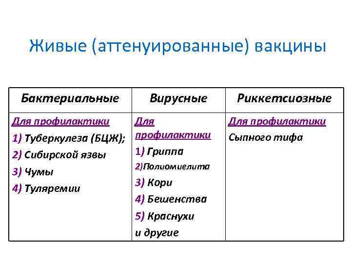 Живые (аттенуированные) вакцины Бактериальные Вирусные Для профилактики Для 1) Туберкулеза (БЦЖ); профилактики 1) Гриппа