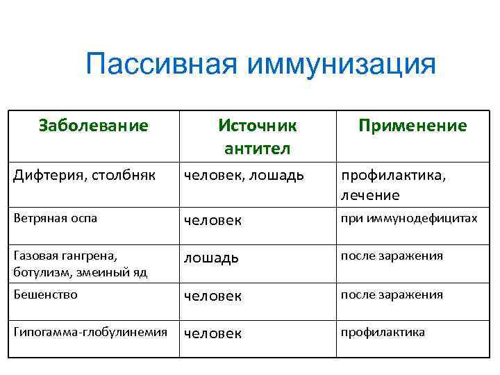 Пассивная иммунизация Заболевание Источник антител Применение Дифтерия, столбняк человек, лошадь профилактика, лечение Ветряная оспа