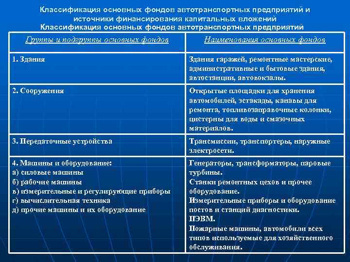 Классификация основных фондов автотранспортных предприятий и источники финансирования капитальных вложений Классификация основных фондов автотранспортных