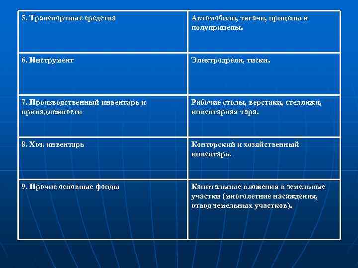 5. Транспортные средства Автомобили, тягачи, прицепы и полуприцепы. 6. Инструмент Электродрели, тиски. 7. Производственный