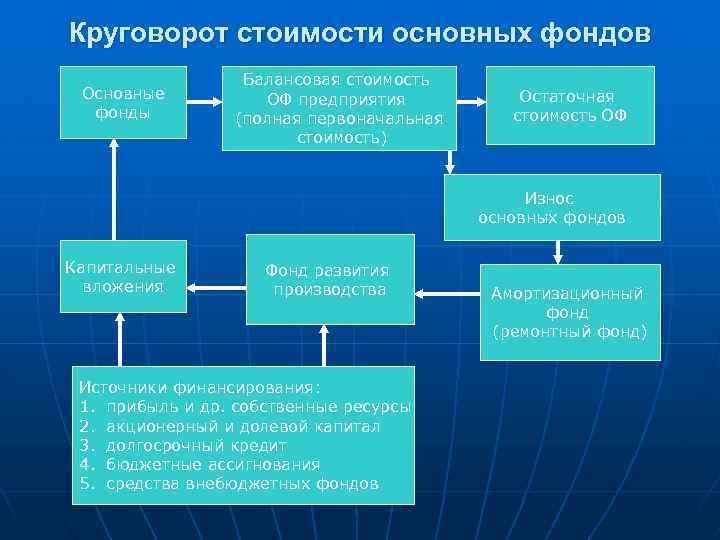 Круговорот стоимости основных фондов Основные фонды Балансовая стоимость ОФ предприятия (полная первоначальная стоимость) Остаточная