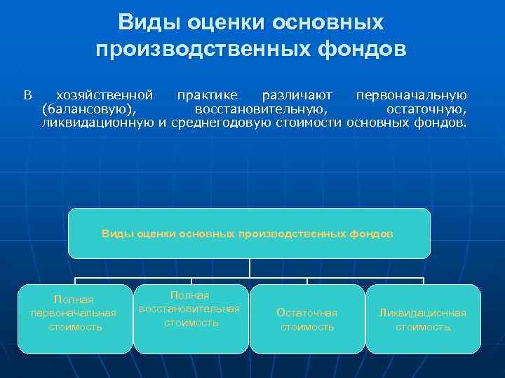 Виды оценки основных производственных фондов В хозяйственной практике различают первоначальную (балансовую), восстановительную, остаточную, ликвидационную