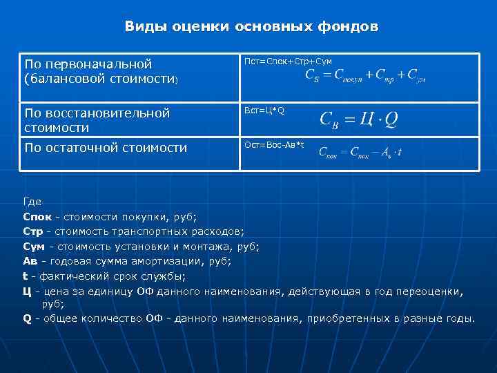 Виды оценки основных фондов По первоначальной (балансовой стоимости) Пст=Спок+Стр+Сум По восстановительной стоимости Вст=Ц*Q По