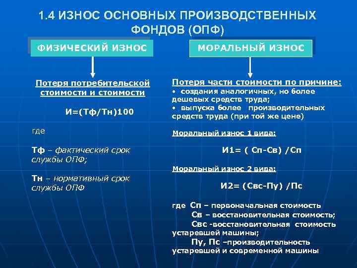 1. 4 ИЗНОС ОСНОВНЫХ ПРОИЗВОДСТВЕННЫХ ФОНДОВ (ОПФ) ФИЗИЧЕСКИЙ ИЗНОС Потеря потребительской стоимости и стоимости