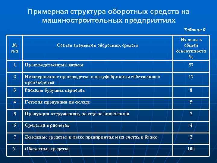 Примерная структура оборотных средств на машиностроительных предприятиях Таблица 6 № п/п Состав элементов оборотных