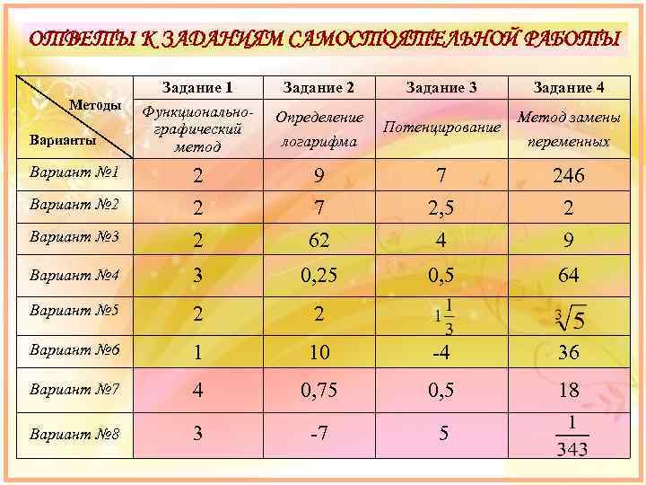 ОТВЕТЫ К ЗАДАНИЯМ САМОСТОЯТЕЛЬНОЙ РАБОТЫ Задание 1 Функциональнографический метод Задание 2 Задание 3 Задание