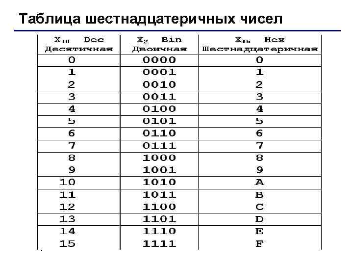 Число в шестнадцатеричной системе