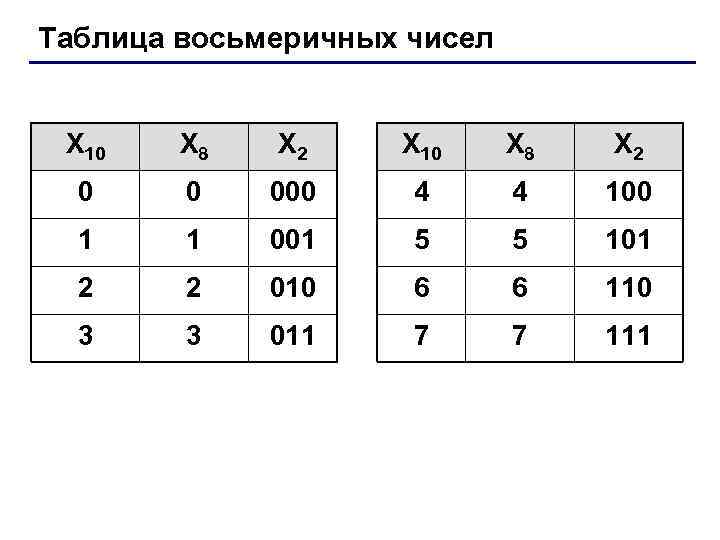 Таблица восьмеричных чисел X 10 X 8 X 2 0 0 000 4 4