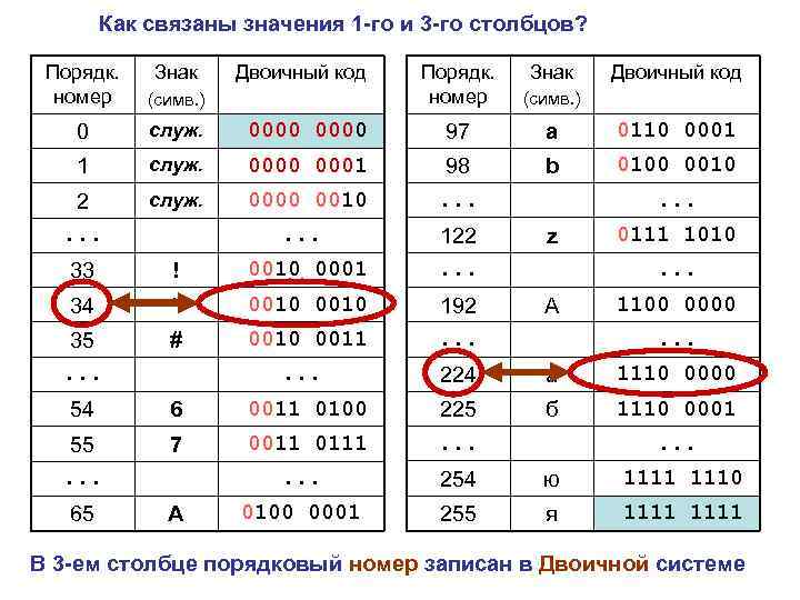 Как связаны значения 1 -го и 3 -го столбцов? Порядк. номер (симв. ) 0000