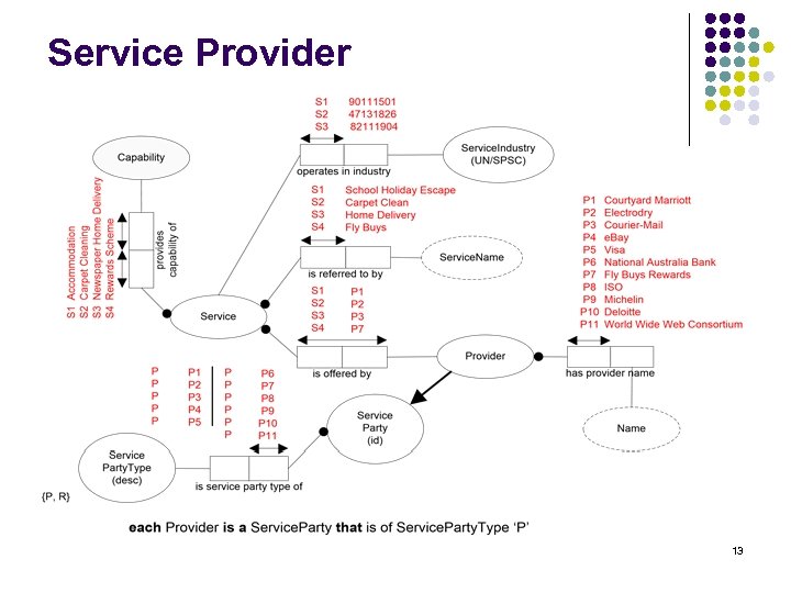 Service Provider 13 