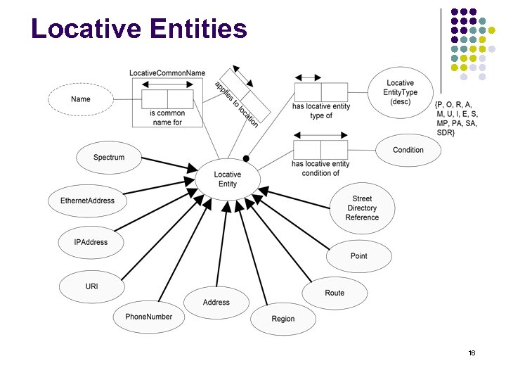 Locative Entities 16 