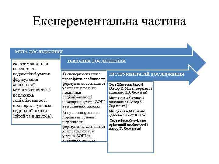 Експерементальна частина МЕТА ДОСЛІДЖЕННЯ есперементально перевірити педагогічні умови формування соціальної компетентності як показника соціалізованості