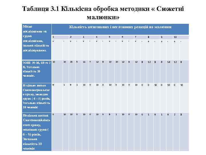 Таблиця 3. 1 Кількісна обробка методики « Сюжетні малюнки» Місце дослідження та група дослідження,