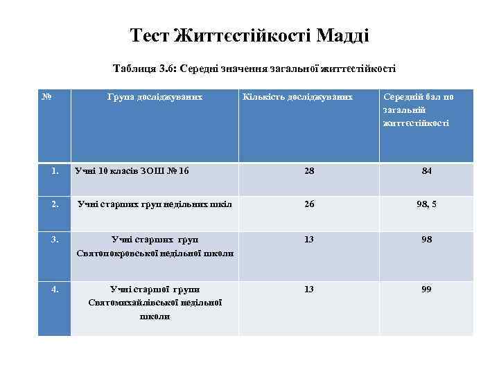 Тест Життєстійкості Мадді Таблиця 3. 6: Середні значення загальної життєстійкості № Група досліджуваних Кількість