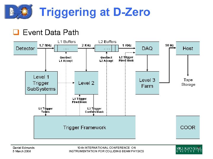 Triggering at D-Zero q Event Data Path Daniel Edmunds 5 March 2008 10 -th