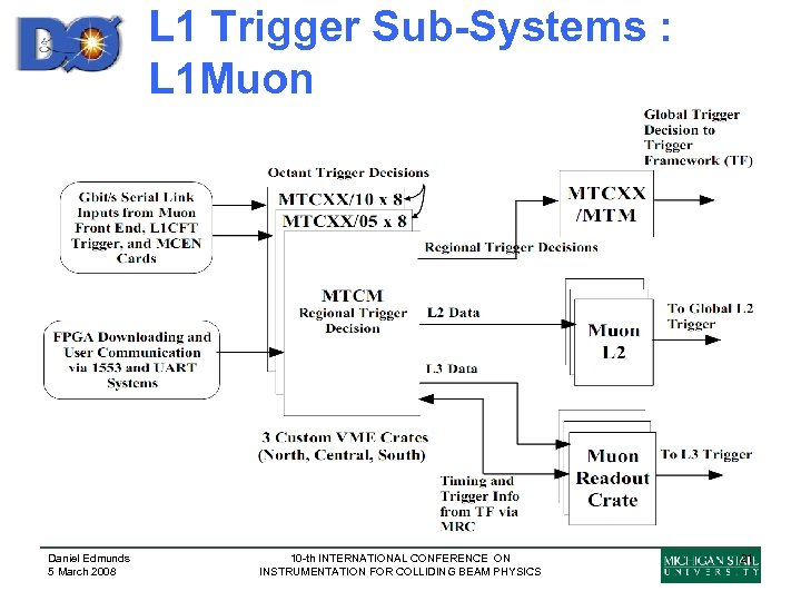 L 1 Trigger Sub-Systems : L 1 Muon Daniel Edmunds 5 March 2008 10