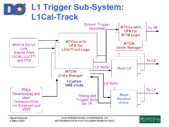 L 1 Trigger Sub-System: L 1 Cal-Track Daniel Edmunds 5 March 2008 10 -th