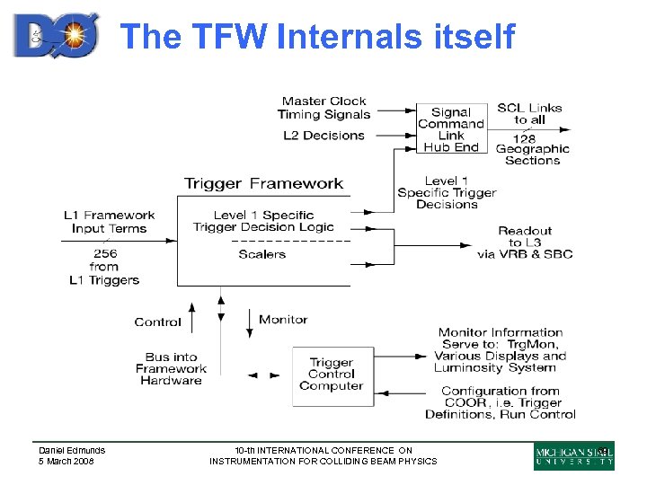 The TFW Internals itself Daniel Edmunds 5 March 2008 10 -th INTERNATIONAL CONFERENCE ON