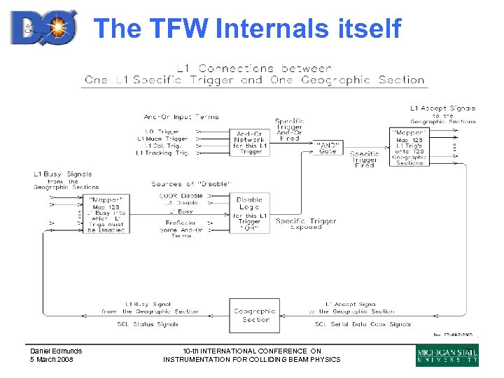 The TFW Internals itself Daniel Edmunds 5 March 2008 10 -th INTERNATIONAL CONFERENCE ON