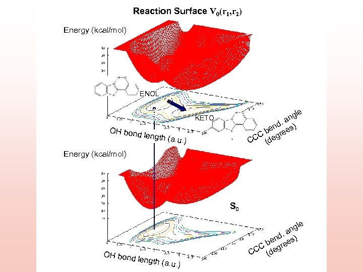 Reaction Surface V 0(r 1, r 2) Energy (kcal/mol) ENOL KETO OH bond length
