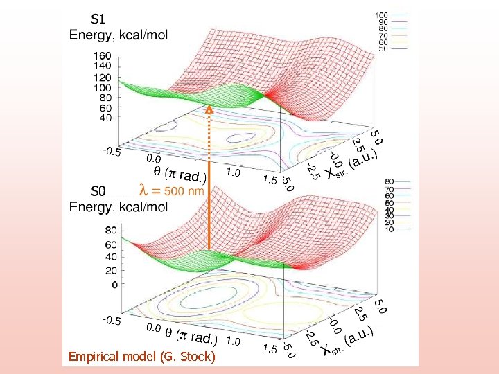 Empirical model (G. Stock) 