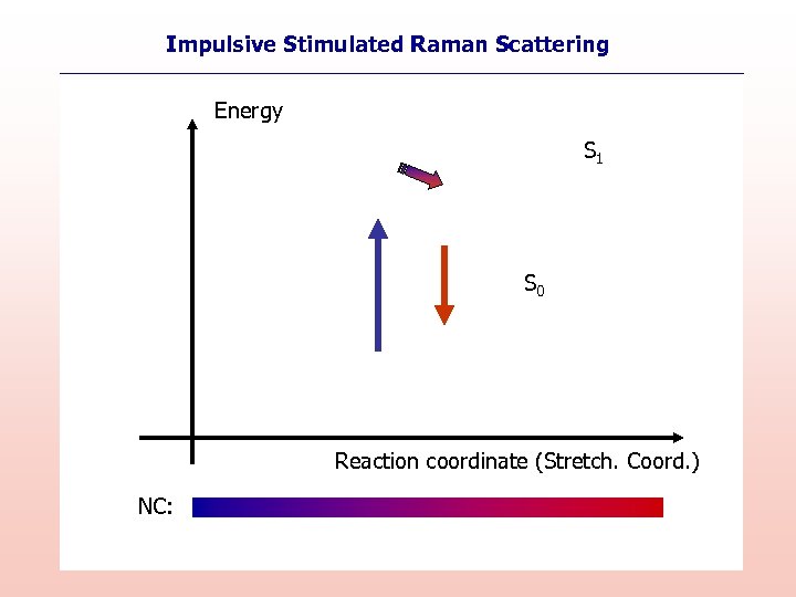 Impulsive Stimulated Raman Scattering Energy S 1 S 0 Reaction coordinate (Stretch. Coord. )