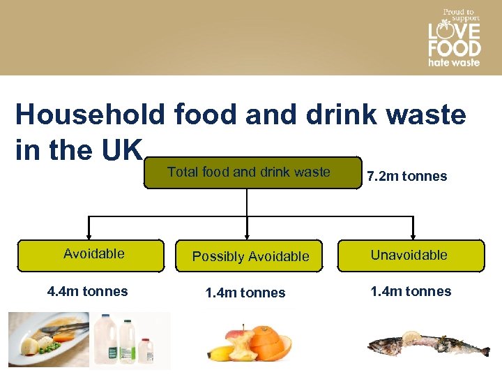 Household food and drink waste in the UK Total food and drink waste Avoidable