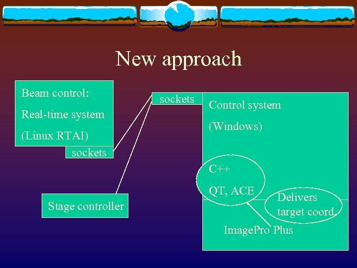 New approach Beam control: Real-time system (Linux RTAI) sockets Control system (Windows) C++ QT,