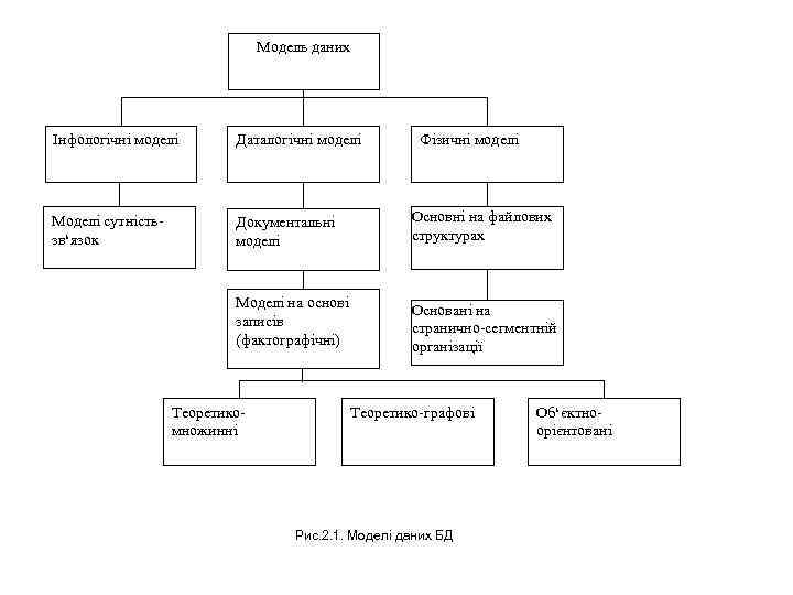 Модель даних Інфологічні моделі Даталогічні моделі Моделі сутністьзв‘язок Документальні моделі Основні на файлових структурах