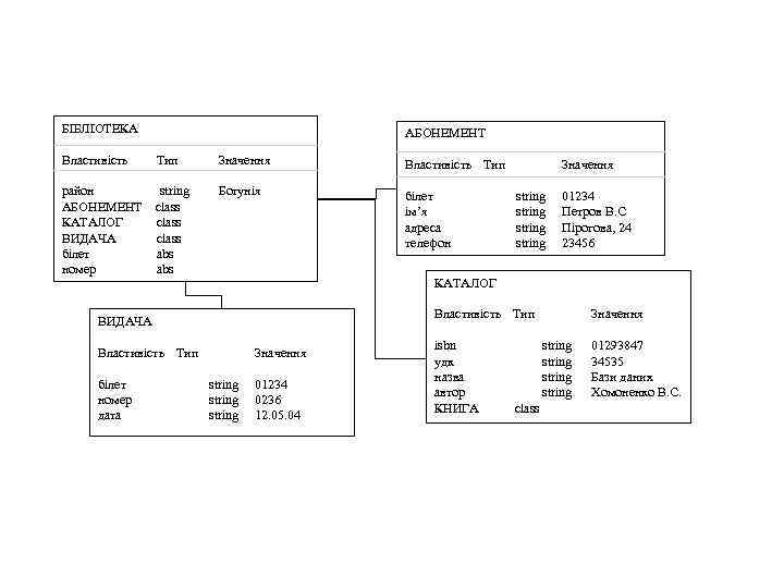 БІБЛІОТЕКА Властивість Тип район string АБОНЕМЕНТ class КАТАЛОГ class ВИДАЧА class білет abs номер
