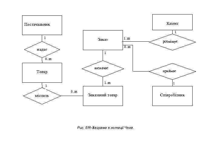  Клієнт Постачальник 1 1 Заказ 1. . m розміщує 0. . m надає