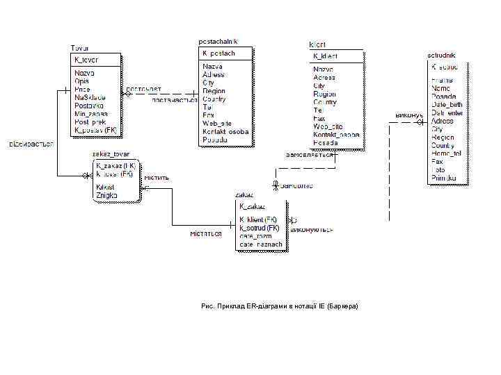 Рис. Приклад ER-діаграми в нотації ІE (Баркера) 