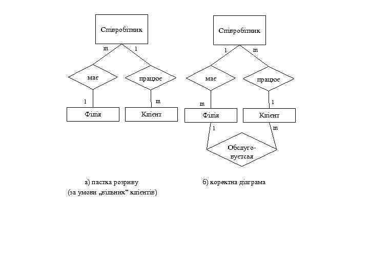  Співробітник m має 1 Філія Співробітник 1 1 працює m Клієнт m має