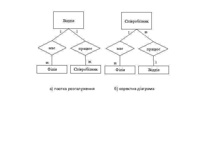  Відділ 1 має Співробітник 1 1 працює m m Філія Співробітник а) пастка