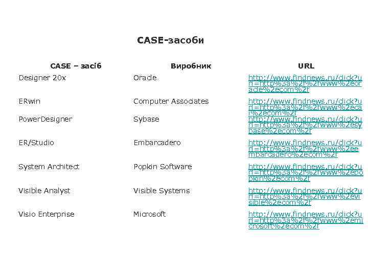 CASE-засоби CASE – засіб Виробник URL Designer 20 х Oracle http: //www. findnews. ru/click?