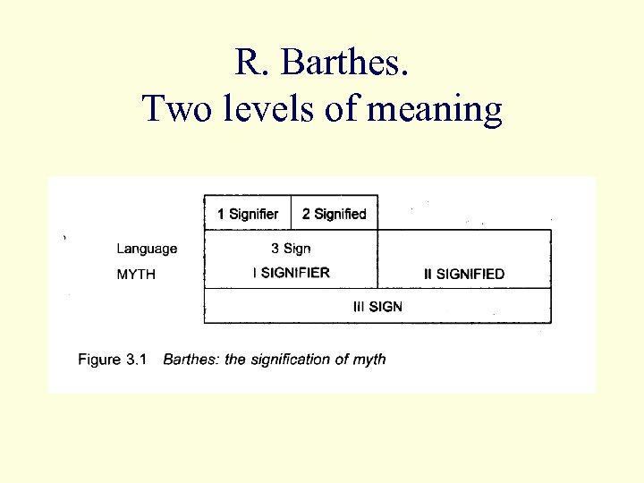 R. Barthes. Two levels of meaning 